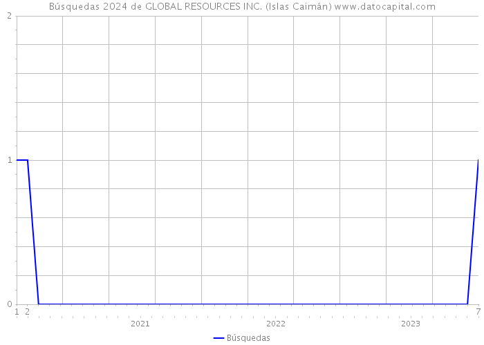 Búsquedas 2024 de GLOBAL RESOURCES INC. (Islas Caimán) 