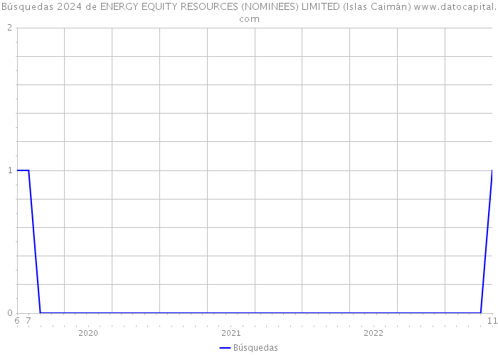 Búsquedas 2024 de ENERGY EQUITY RESOURCES (NOMINEES) LIMITED (Islas Caimán) 