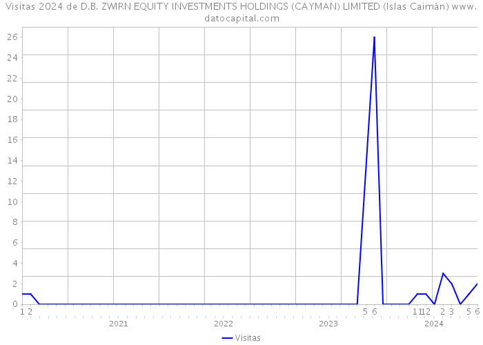 Visitas 2024 de D.B. ZWIRN EQUITY INVESTMENTS HOLDINGS (CAYMAN) LIMITED (Islas Caimán) 