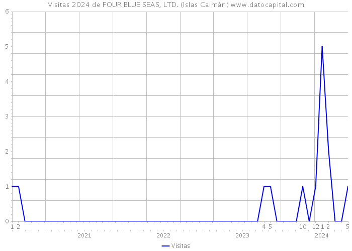 Visitas 2024 de FOUR BLUE SEAS, LTD. (Islas Caimán) 