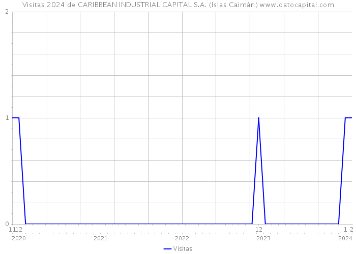 Visitas 2024 de CARIBBEAN INDUSTRIAL CAPITAL S.A. (Islas Caimán) 