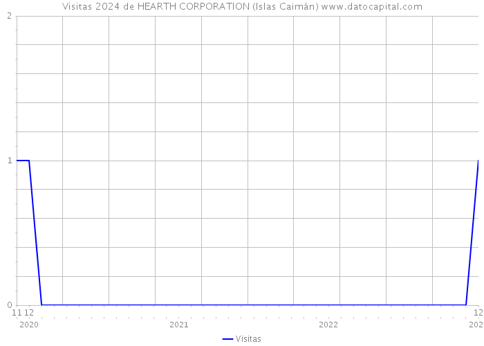 Visitas 2024 de HEARTH CORPORATION (Islas Caimán) 