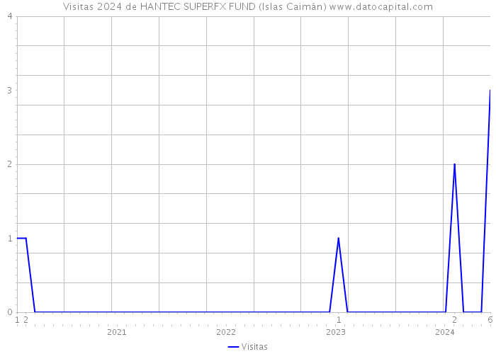 Visitas 2024 de HANTEC SUPERFX FUND (Islas Caimán) 