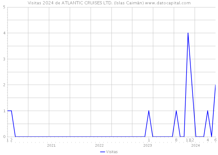 Visitas 2024 de ATLANTIC CRUISES LTD. (Islas Caimán) 