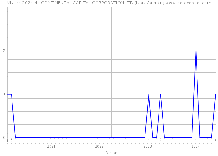 Visitas 2024 de CONTINENTAL CAPITAL CORPORATION LTD (Islas Caimán) 