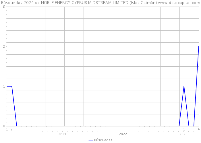 Búsquedas 2024 de NOBLE ENERGY CYPRUS MIDSTREAM LIMITED (Islas Caimán) 