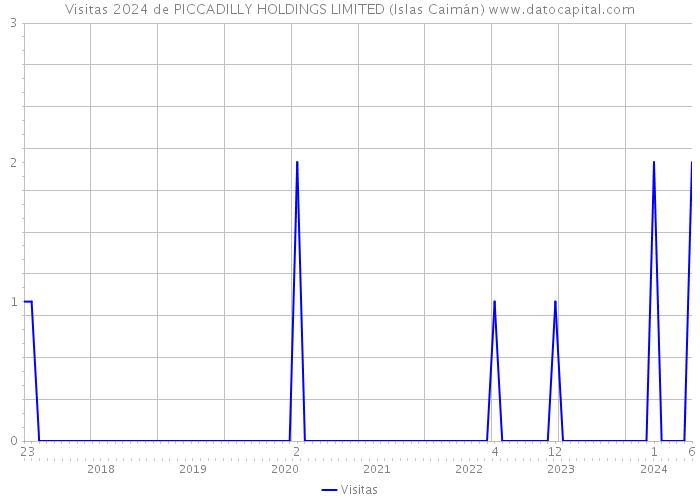Visitas 2024 de PICCADILLY HOLDINGS LIMITED (Islas Caimán) 