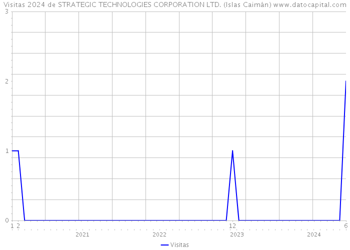 Visitas 2024 de STRATEGIC TECHNOLOGIES CORPORATION LTD. (Islas Caimán) 