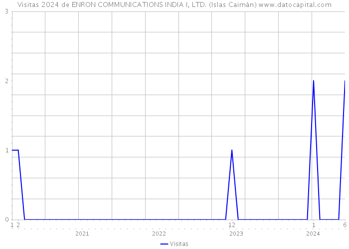 Visitas 2024 de ENRON COMMUNICATIONS INDIA I, LTD. (Islas Caimán) 