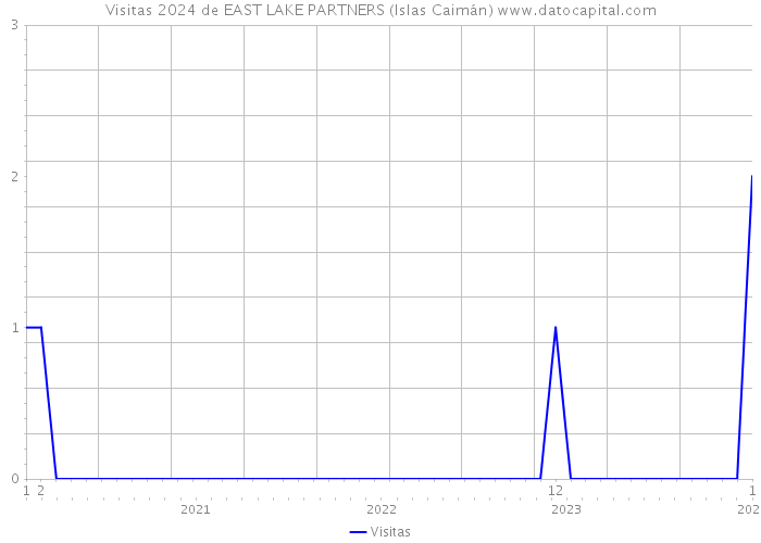 Visitas 2024 de EAST LAKE PARTNERS (Islas Caimán) 