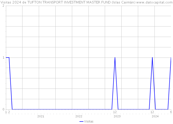 Visitas 2024 de TUFTON TRANSPORT INVESTMENT MASTER FUND (Islas Caimán) 