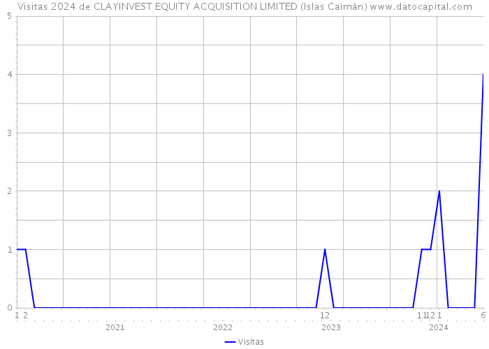 Visitas 2024 de CLAYINVEST EQUITY ACQUISITION LIMITED (Islas Caimán) 
