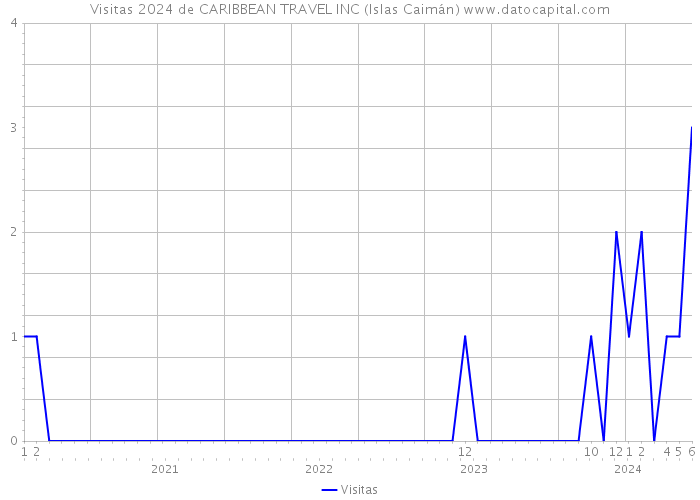 Visitas 2024 de CARIBBEAN TRAVEL INC (Islas Caimán) 