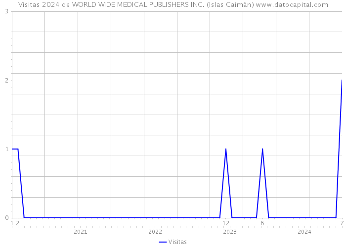 Visitas 2024 de WORLD WIDE MEDICAL PUBLISHERS INC. (Islas Caimán) 