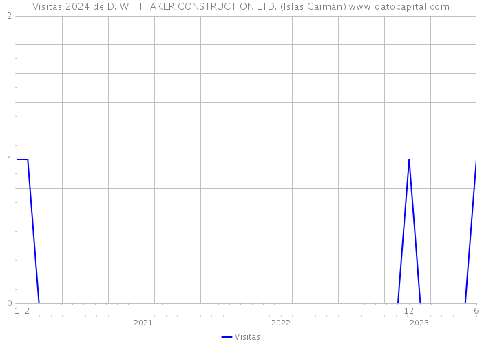 Visitas 2024 de D. WHITTAKER CONSTRUCTION LTD. (Islas Caimán) 