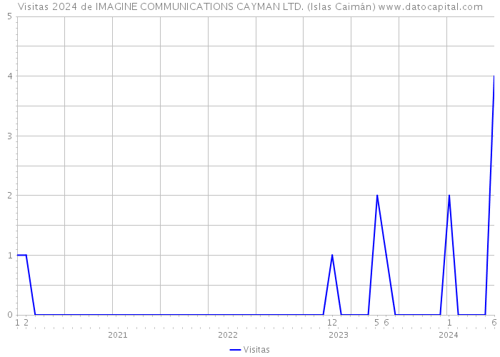 Visitas 2024 de IMAGINE COMMUNICATIONS CAYMAN LTD. (Islas Caimán) 