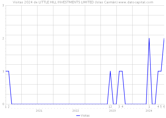 Visitas 2024 de LITTLE HILL INVESTMENTS LIMITED (Islas Caimán) 