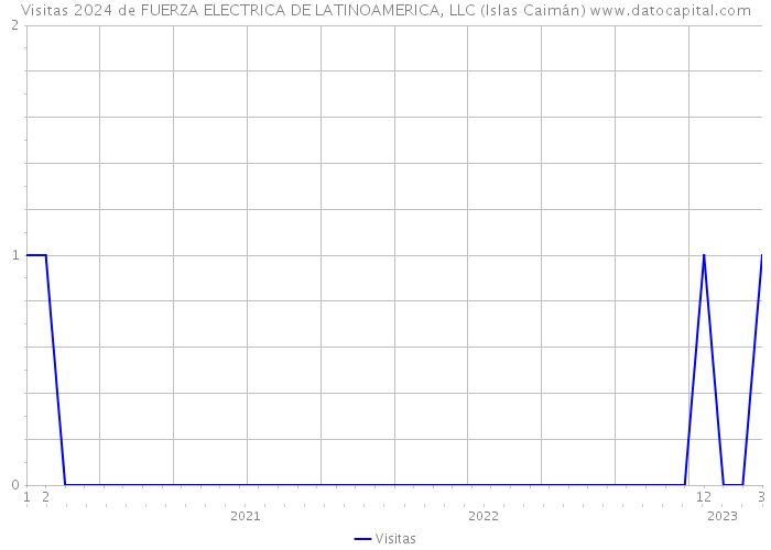 Visitas 2024 de FUERZA ELECTRICA DE LATINOAMERICA, LLC (Islas Caimán) 