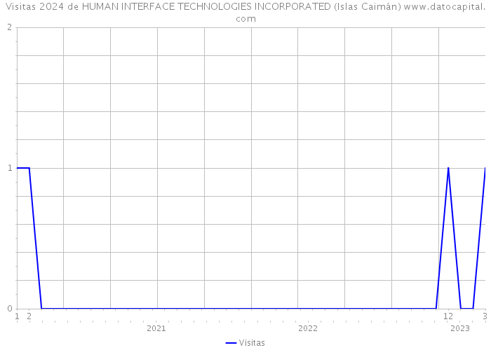 Visitas 2024 de HUMAN INTERFACE TECHNOLOGIES INCORPORATED (Islas Caimán) 