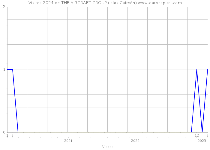 Visitas 2024 de THE AIRCRAFT GROUP (Islas Caimán) 