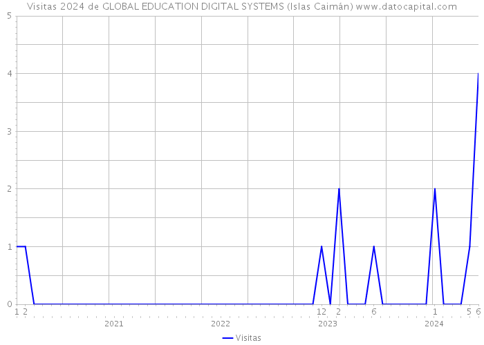 Visitas 2024 de GLOBAL EDUCATION DIGITAL SYSTEMS (Islas Caimán) 