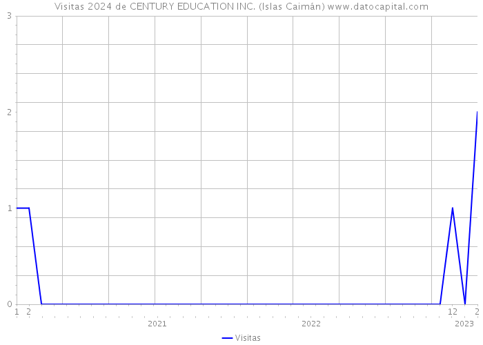 Visitas 2024 de CENTURY EDUCATION INC. (Islas Caimán) 