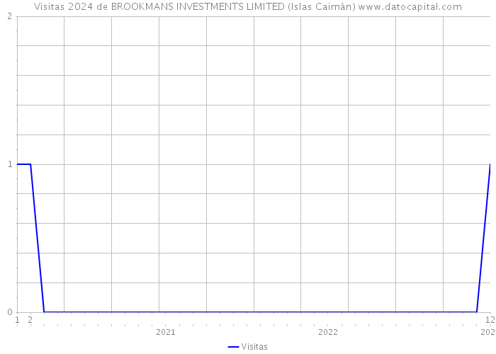 Visitas 2024 de BROOKMANS INVESTMENTS LIMITED (Islas Caimán) 