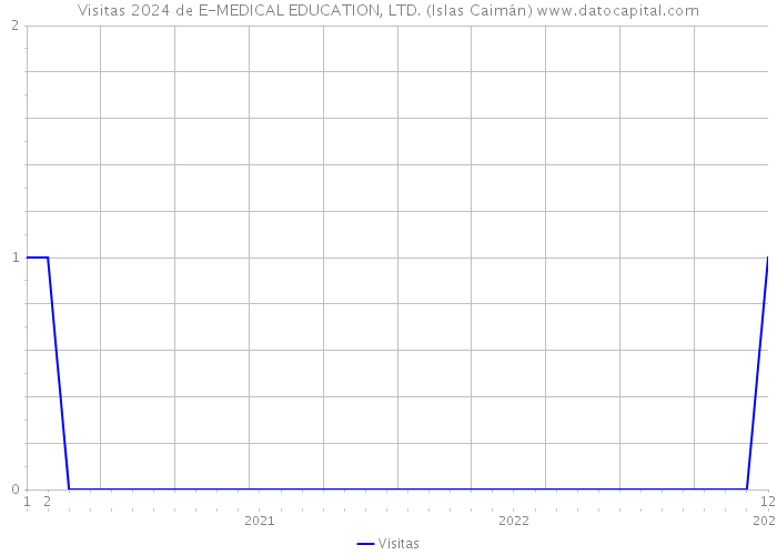 Visitas 2024 de E-MEDICAL EDUCATION, LTD. (Islas Caimán) 