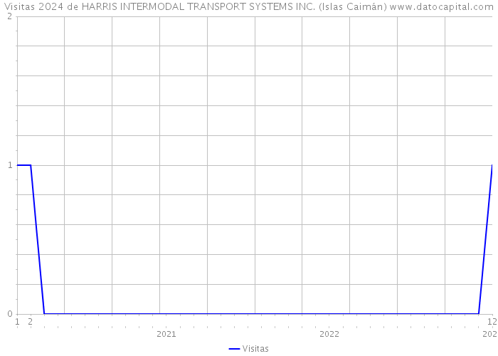 Visitas 2024 de HARRIS INTERMODAL TRANSPORT SYSTEMS INC. (Islas Caimán) 