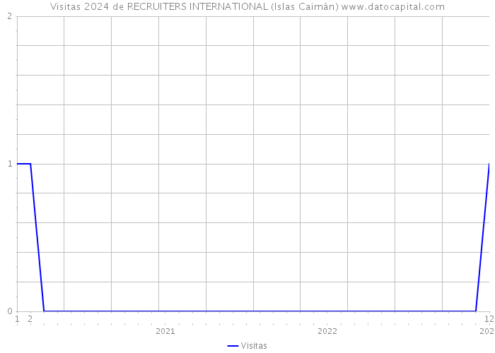 Visitas 2024 de RECRUITERS INTERNATIONAL (Islas Caimán) 