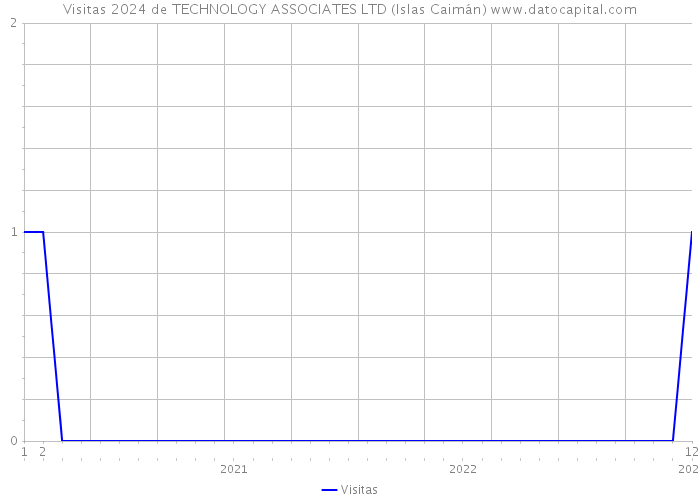 Visitas 2024 de TECHNOLOGY ASSOCIATES LTD (Islas Caimán) 