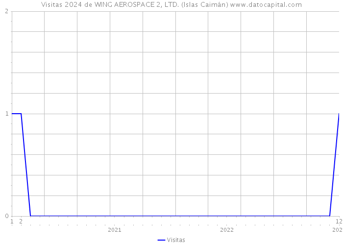 Visitas 2024 de WING AEROSPACE 2, LTD. (Islas Caimán) 