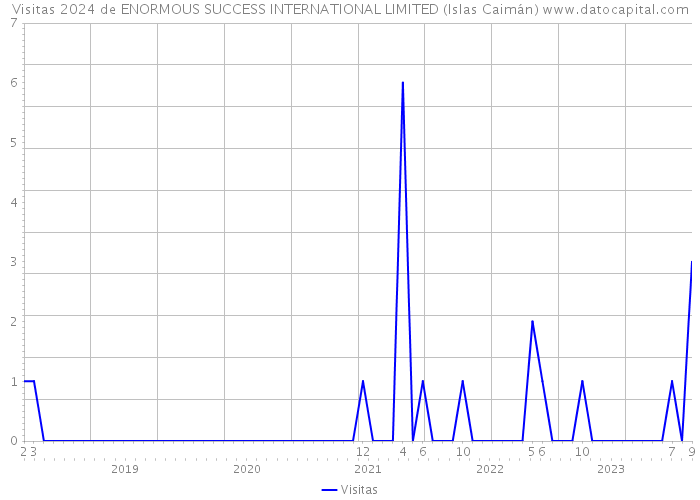 Visitas 2024 de ENORMOUS SUCCESS INTERNATIONAL LIMITED (Islas Caimán) 