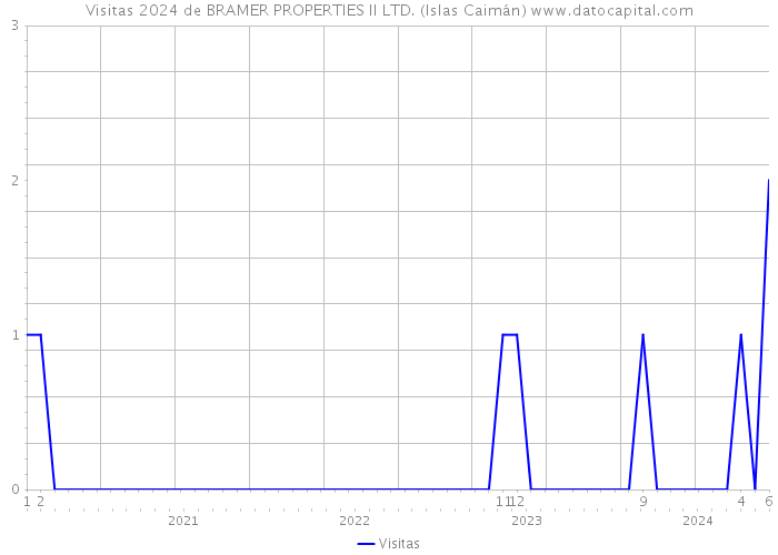 Visitas 2024 de BRAMER PROPERTIES II LTD. (Islas Caimán) 