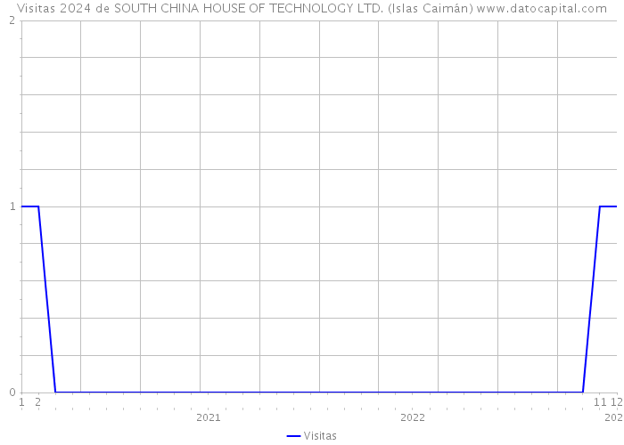 Visitas 2024 de SOUTH CHINA HOUSE OF TECHNOLOGY LTD. (Islas Caimán) 