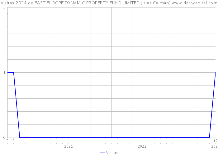 Visitas 2024 de EAST EUROPE DYNAMIC PROPERTY FUND LIMITED (Islas Caimán) 