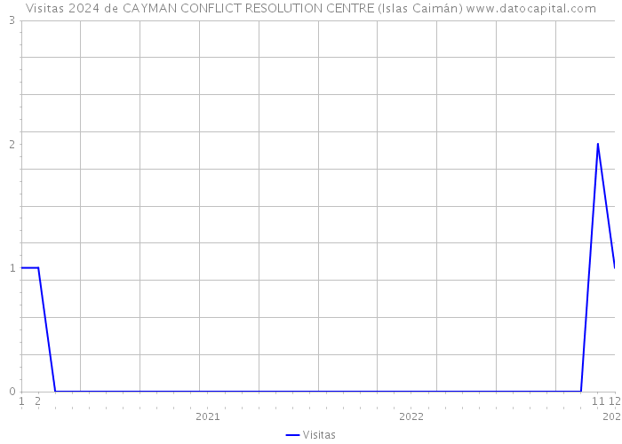 Visitas 2024 de CAYMAN CONFLICT RESOLUTION CENTRE (Islas Caimán) 