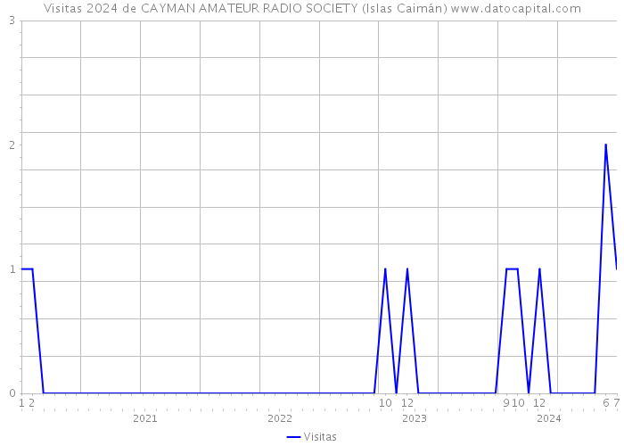 Visitas 2024 de CAYMAN AMATEUR RADIO SOCIETY (Islas Caimán) 