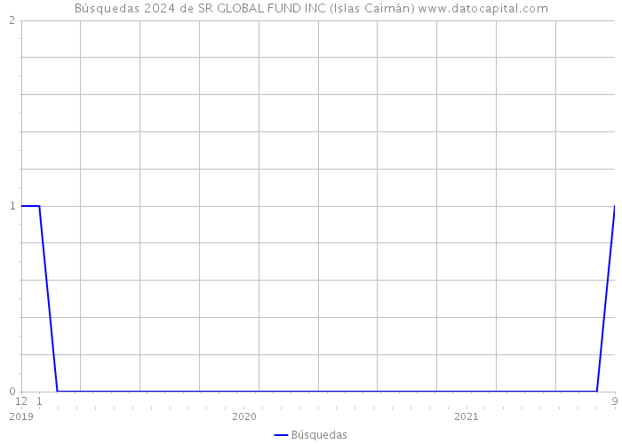 Búsquedas 2024 de SR GLOBAL FUND INC (Islas Caimán) 