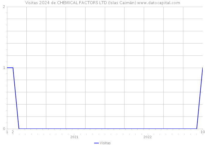Visitas 2024 de CHEMICAL FACTORS LTD (Islas Caimán) 