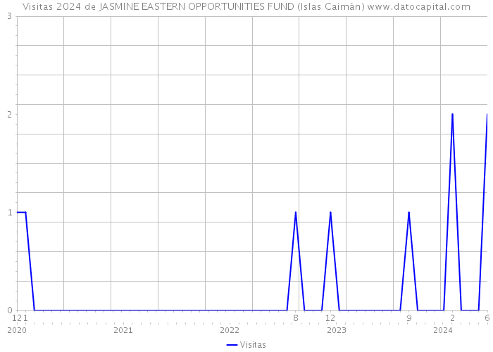 Visitas 2024 de JASMINE EASTERN OPPORTUNITIES FUND (Islas Caimán) 