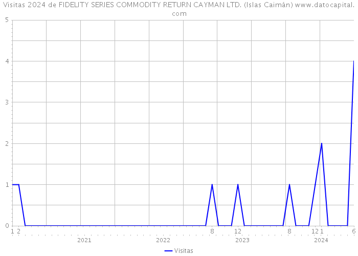 Visitas 2024 de FIDELITY SERIES COMMODITY RETURN CAYMAN LTD. (Islas Caimán) 