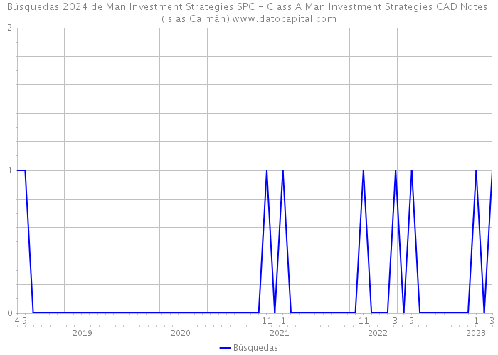 Búsquedas 2024 de Man Investment Strategies SPC - Class A Man Investment Strategies CAD Notes (Islas Caimán) 