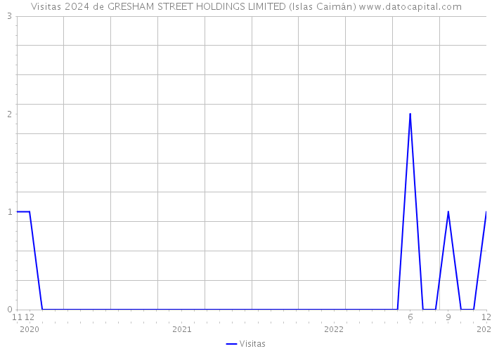Visitas 2024 de GRESHAM STREET HOLDINGS LIMITED (Islas Caimán) 