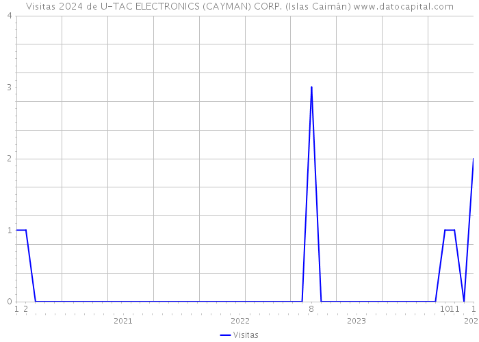 Visitas 2024 de U-TAC ELECTRONICS (CAYMAN) CORP. (Islas Caimán) 