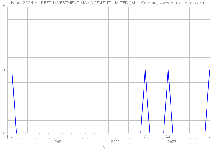 Visitas 2024 de REED INVESTMENT MANAGEMENT LIMITED (Islas Caimán) 