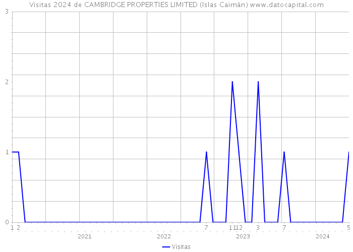 Visitas 2024 de CAMBRIDGE PROPERTIES LIMITED (Islas Caimán) 
