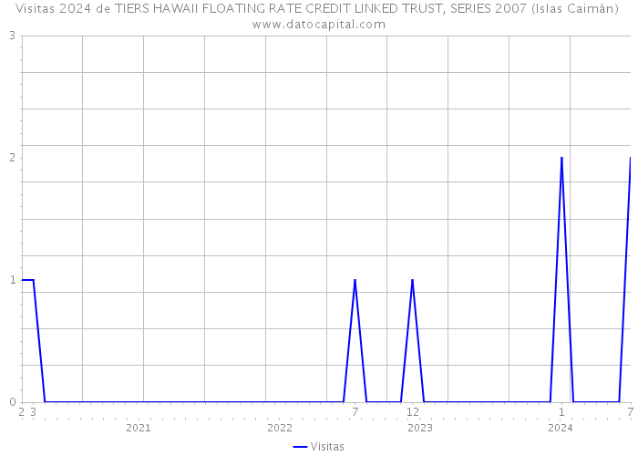 Visitas 2024 de TIERS HAWAII FLOATING RATE CREDIT LINKED TRUST, SERIES 2007 (Islas Caimán) 