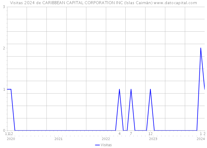 Visitas 2024 de CARIBBEAN CAPITAL CORPORATION INC (Islas Caimán) 