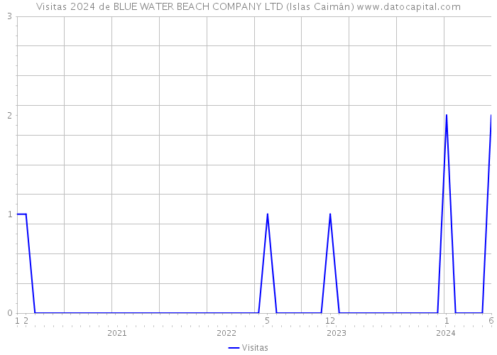 Visitas 2024 de BLUE WATER BEACH COMPANY LTD (Islas Caimán) 